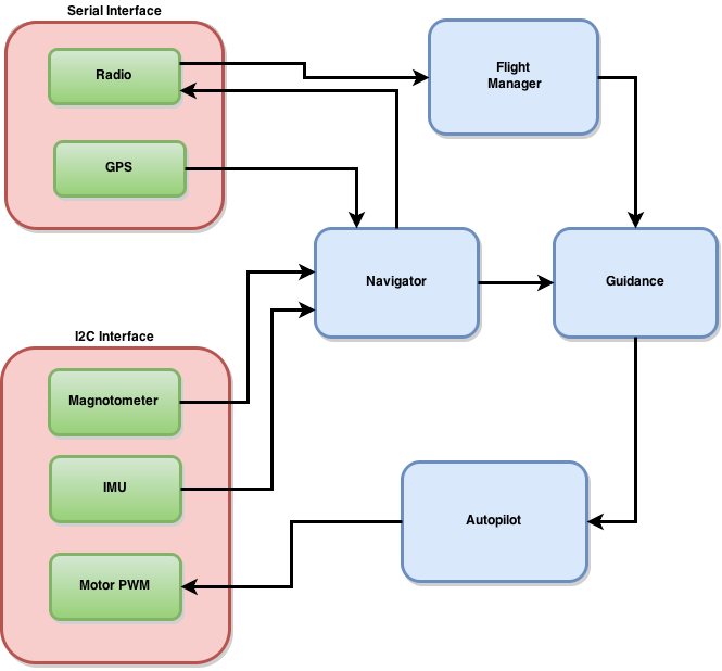 Software Layout